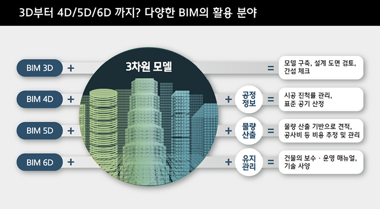 3D부터 4D/5D/6D 까지? 다양한 BIM의 활용 분야 BIM 3D + 3차원 모델 = 모델 구축, 설계 도면 검토, 간섭 체크 BIM 4D + 3차원 모델 +  공정정보 = 시공 진척률 관리, 표준 공기 산정 BIM 5D + 3차원 모델 + 물량산출 = 물량산출 기반으로 견적, 공사비 등 비용 추정 및 관리  BIM 6D + 3차원 모델 + 유지 관리 = 건물의 보수·운영 매뉴얼, 기술 사양